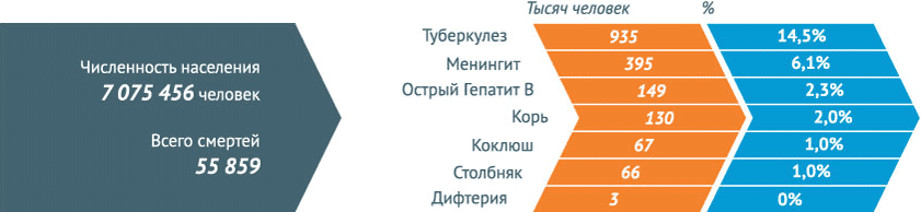 Число смертей от некоторых инфекционных заболеваний в 2012 году