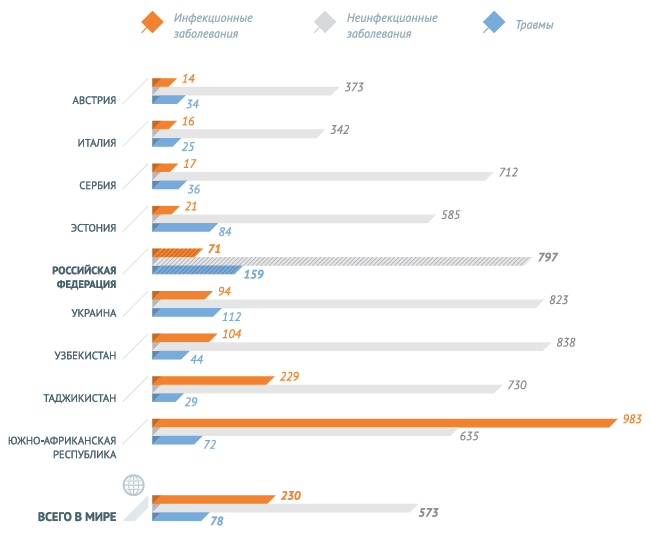 Стандартизованные по возрасту коэффициенты смертности в разбивке по причинам (на 100 000 населения)